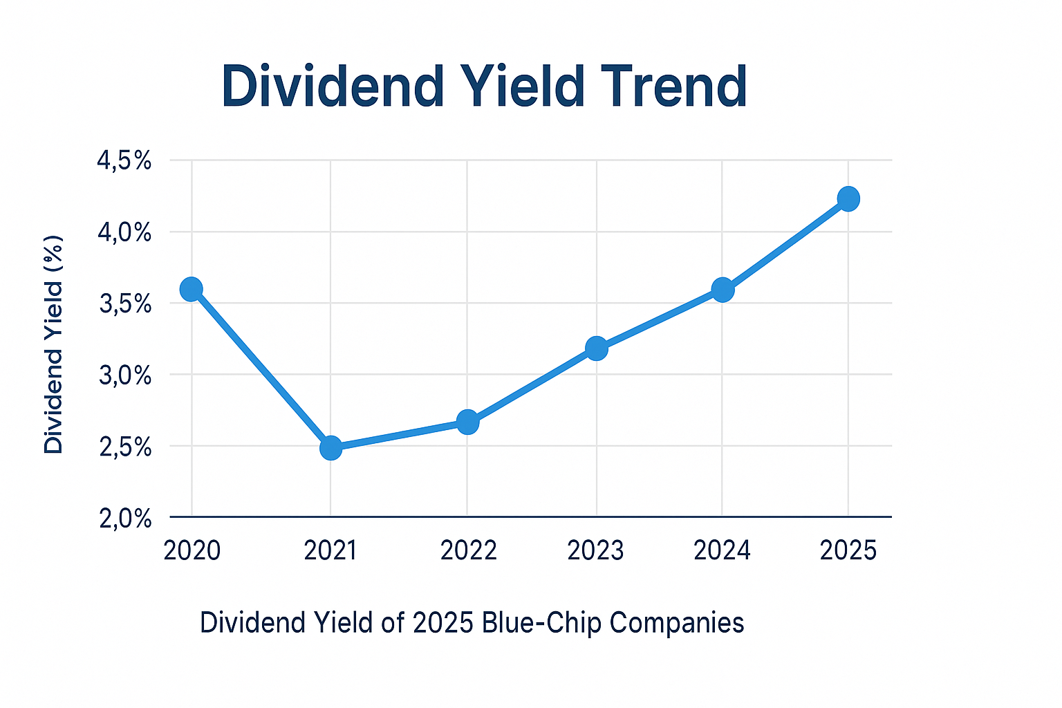 Dividend stock performance
